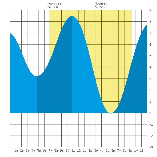 Marmot Island tide chart for Saturday, April 15, 2023