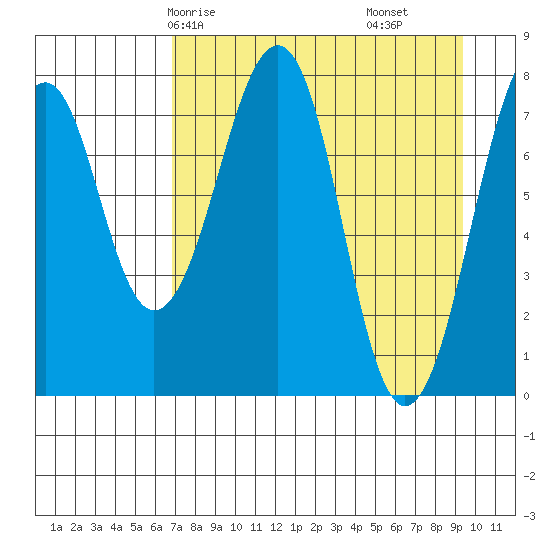 Marmot Island tide chart for Sunday, April 16, 2023