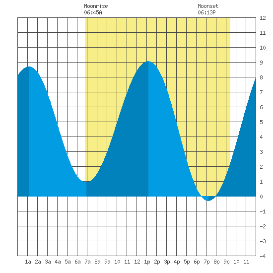Marmot Island tide chart for Monday, April 17, 2023