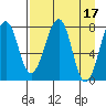 Marmot Island tide chart for Monday, April 17, 2023