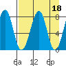 Marmot Island tide chart for Tuesday, April 18, 2023
