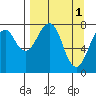 Marmot Island tide chart for Saturday, April 1, 2023