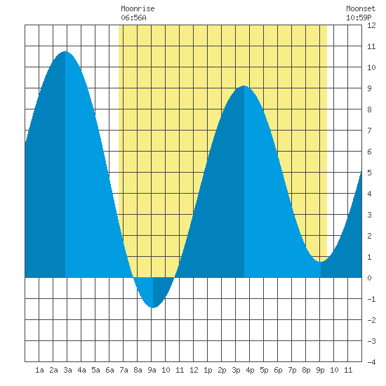 Marmot Island tide chart for Thursday, April 20, 2023