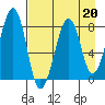 Marmot Island tide chart for Thursday, April 20, 2023