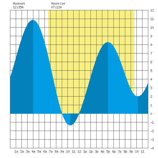 Marmot Island tide chart for Saturday, April 22, 2023