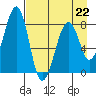 Marmot Island tide chart for Saturday, April 22, 2023