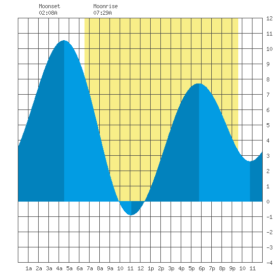 Marmot Island tide chart for Sunday, April 23, 2023