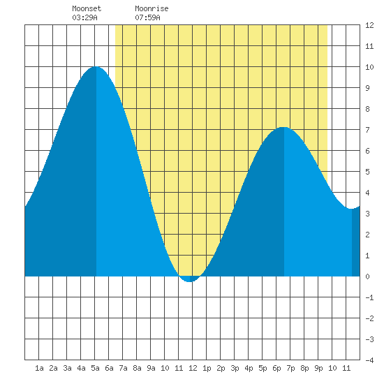 Marmot Island tide chart for Monday, April 24, 2023