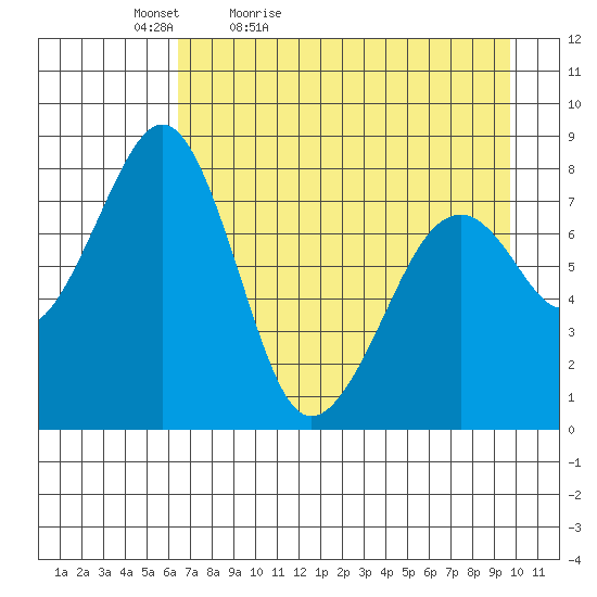 Marmot Island tide chart for Tuesday, April 25, 2023