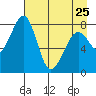 Marmot Island tide chart for Tuesday, April 25, 2023