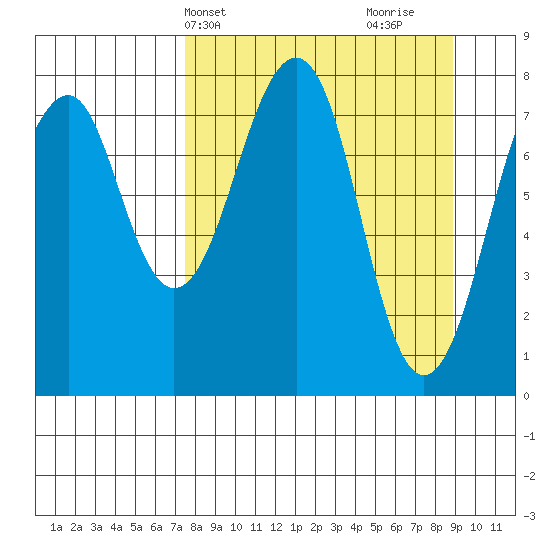 Marmot Island tide chart for Sunday, April 2, 2023