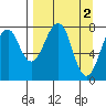 Marmot Island tide chart for Sunday, April 2, 2023