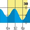Marmot Island tide chart for Sunday, April 30, 2023