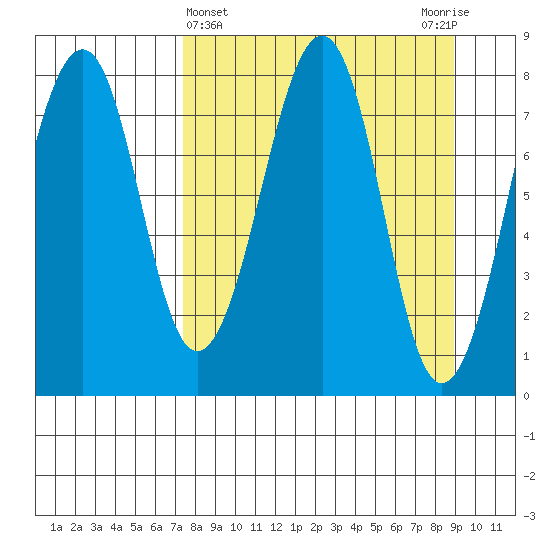 Marmot Island tide chart for Tuesday, April 4, 2023