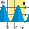 Marmot Island tide chart for Wednesday, April 5, 2023