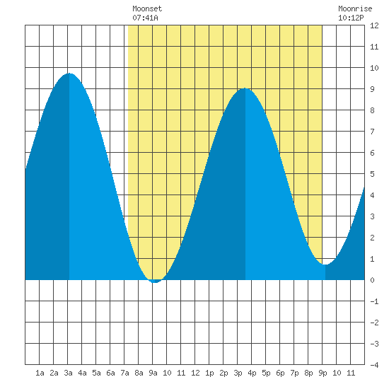 Marmot Island tide chart for Thursday, April 6, 2023