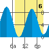 Marmot Island tide chart for Thursday, April 6, 2023