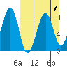 Marmot Island tide chart for Friday, April 7, 2023