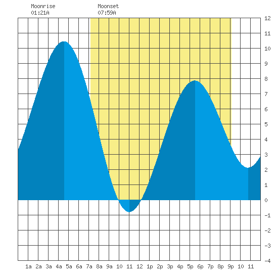 Marmot Island tide chart for Sunday, April 9, 2023