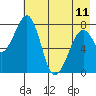Marmot Island tide chart for Thursday, May 11, 2023