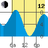 Marmot Island tide chart for Friday, May 12, 2023