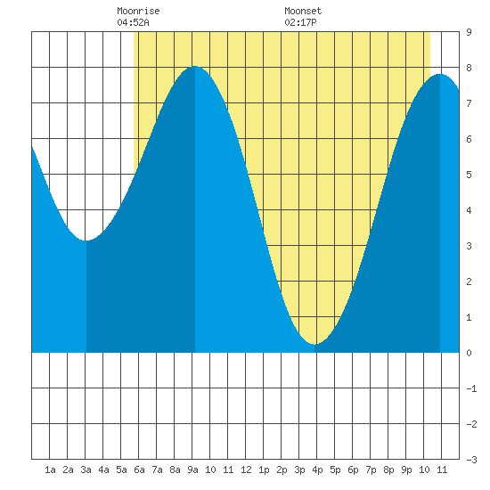Marmot Island tide chart for Saturday, May 13, 2023