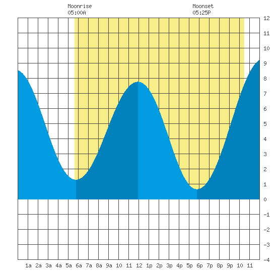 Marmot Island tide chart for Monday, May 15, 2023