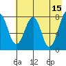 Marmot Island tide chart for Monday, May 15, 2023