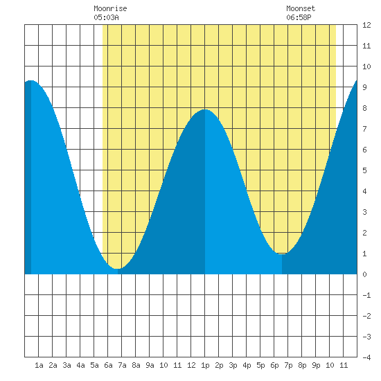 Marmot Island tide chart for Tuesday, May 16, 2023