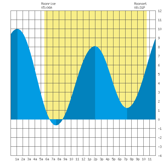 Marmot Island tide chart for Wednesday, May 17, 2023