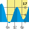 Marmot Island tide chart for Wednesday, May 17, 2023