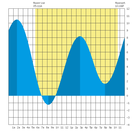 Marmot Island tide chart for Thursday, May 18, 2023