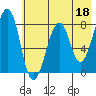 Marmot Island tide chart for Thursday, May 18, 2023