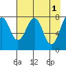 Marmot Island tide chart for Monday, May 1, 2023