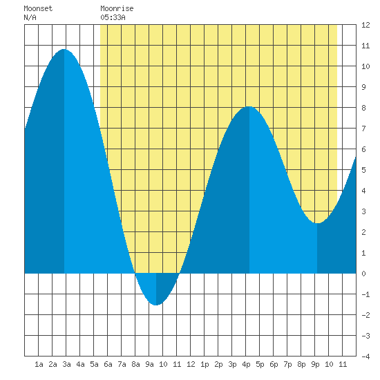 Marmot Island tide chart for Saturday, May 20, 2023