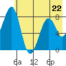 Marmot Island tide chart for Monday, May 22, 2023