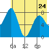 Marmot Island tide chart for Wednesday, May 24, 2023