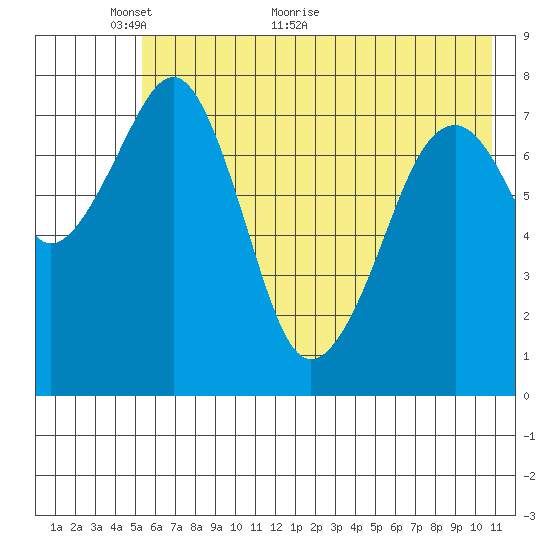 Marmot Island tide chart for Friday, May 26, 2023
