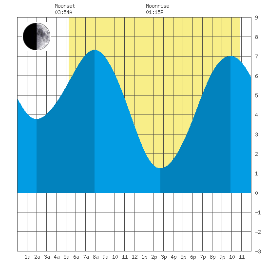 Marmot Island tide chart for Saturday, May 27, 2023