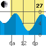 Marmot Island tide chart for Saturday, May 27, 2023