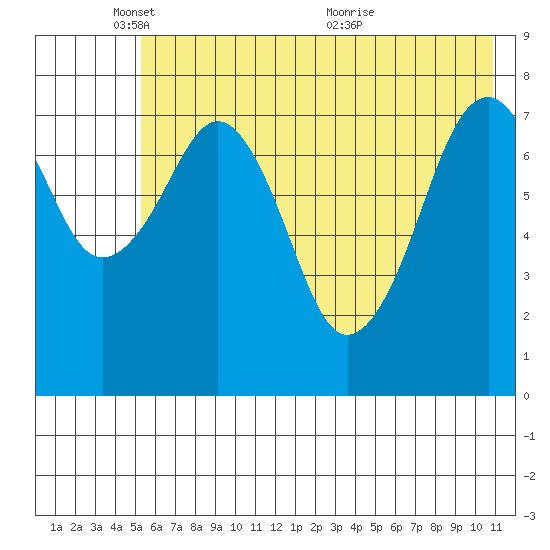 Marmot Island tide chart for Sunday, May 28, 2023