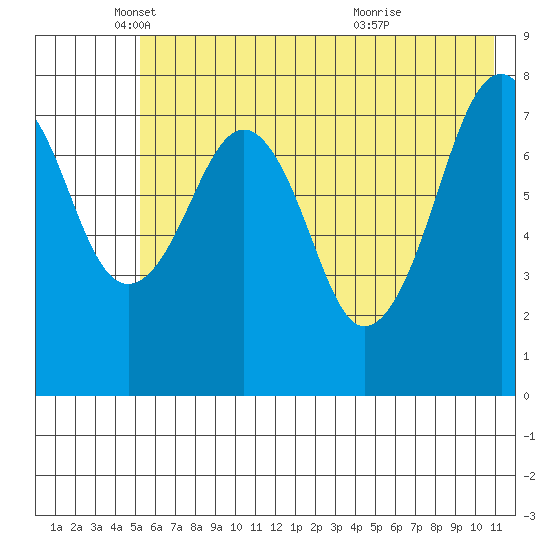 Marmot Island tide chart for Monday, May 29, 2023