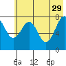 Marmot Island tide chart for Monday, May 29, 2023