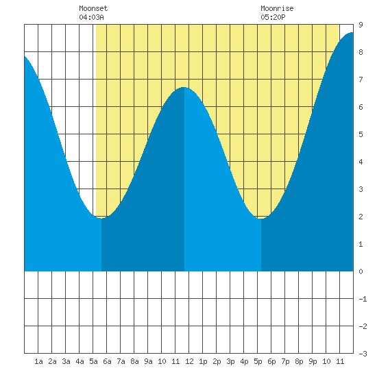 Marmot Island tide chart for Tuesday, May 30, 2023