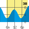 Marmot Island tide chart for Tuesday, May 30, 2023