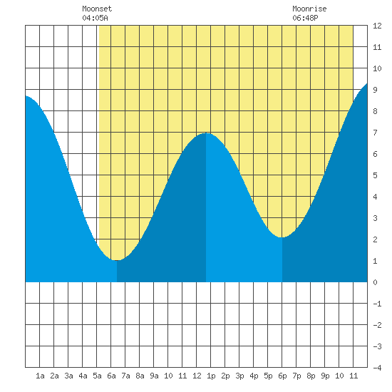 Marmot Island tide chart for Wednesday, May 31, 2023