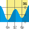 Marmot Island tide chart for Wednesday, May 31, 2023