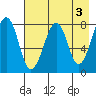 Marmot Island tide chart for Wednesday, May 3, 2023