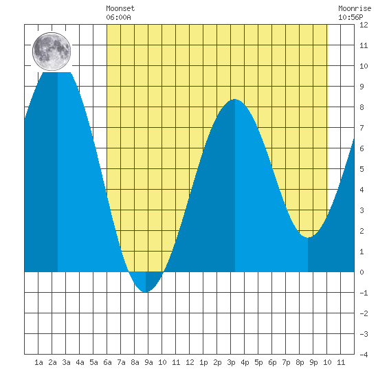 Marmot Island tide chart for Friday, May 5, 2023