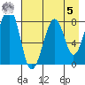 Marmot Island tide chart for Friday, May 5, 2023